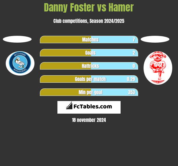 Danny Foster vs Hamer h2h player stats