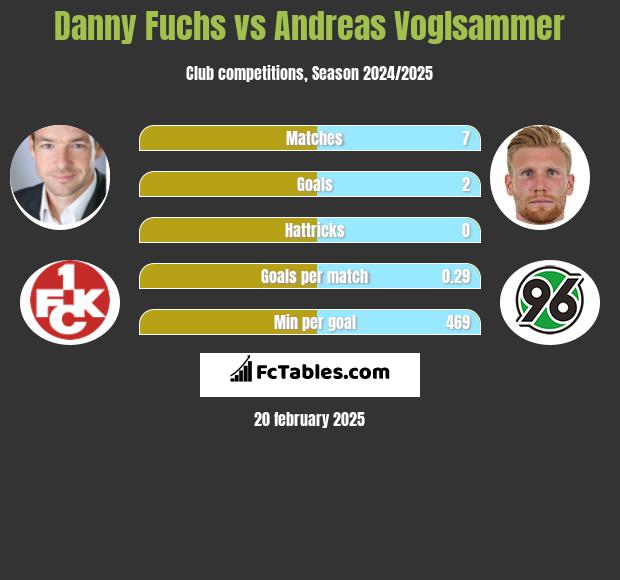 Danny Fuchs vs Andreas Voglsammer h2h player stats