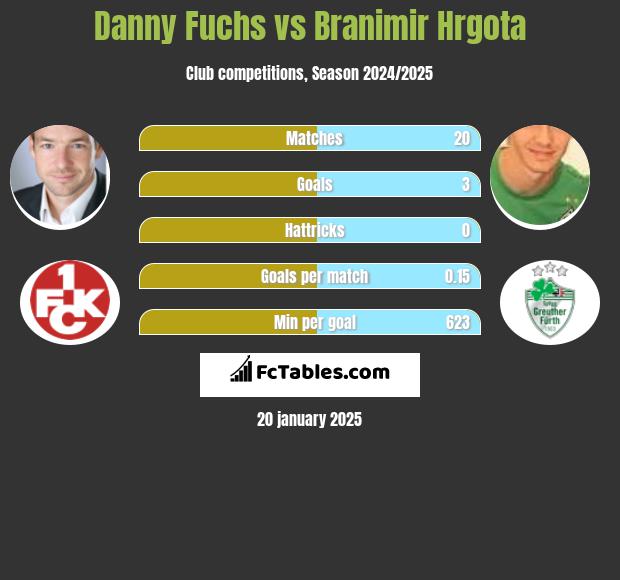 Danny Fuchs vs Branimir Hrgota h2h player stats