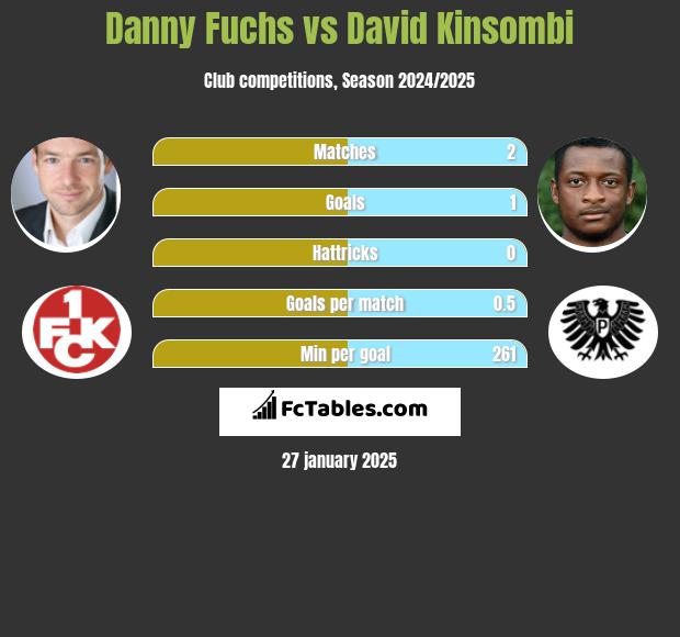 Danny Fuchs vs David Kinsombi h2h player stats