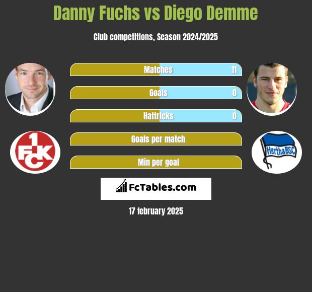 Danny Fuchs vs Diego Demme h2h player stats