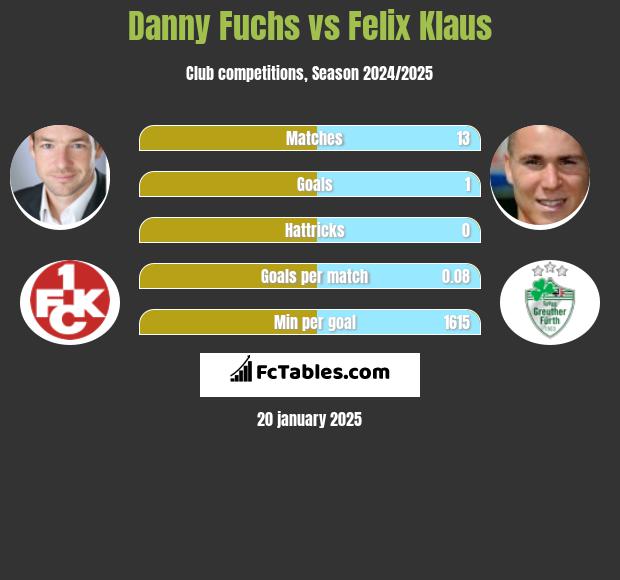 Danny Fuchs vs Felix Klaus h2h player stats