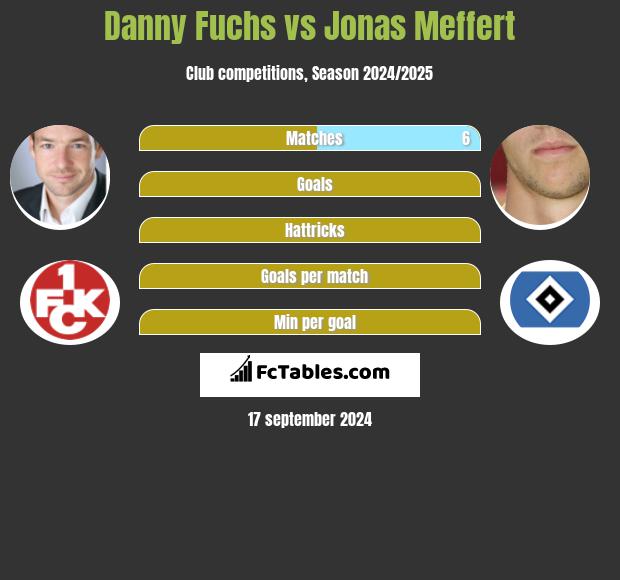 Danny Fuchs vs Jonas Meffert h2h player stats