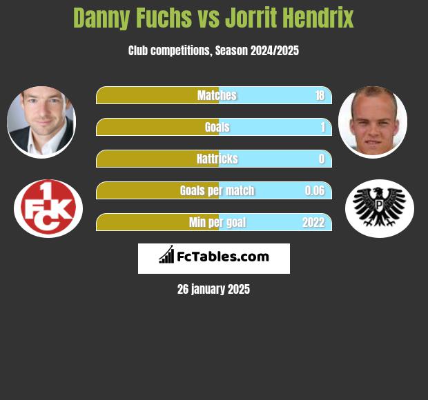 Danny Fuchs vs Jorrit Hendrix h2h player stats