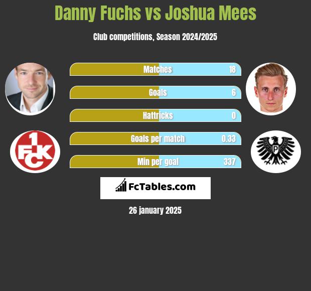 Danny Fuchs vs Joshua Mees h2h player stats