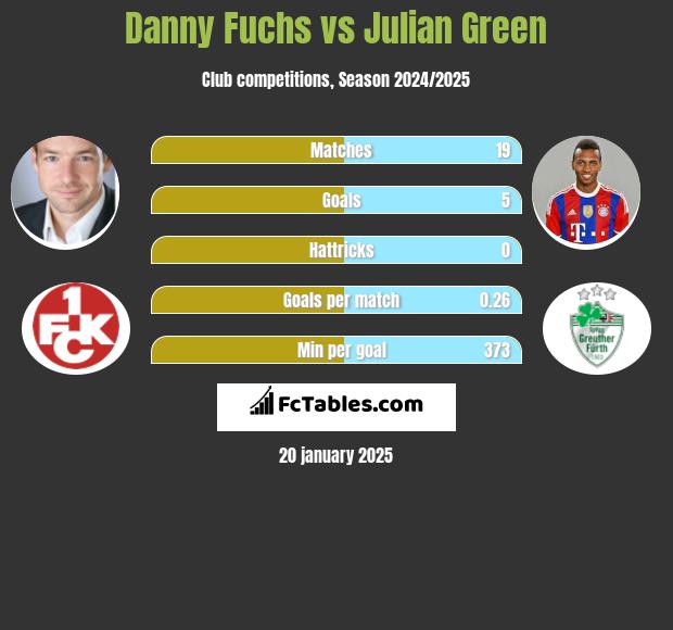 Danny Fuchs vs Julian Green h2h player stats