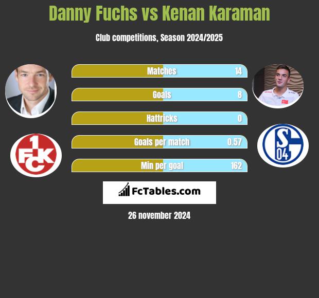 Danny Fuchs vs Kenan Karaman h2h player stats