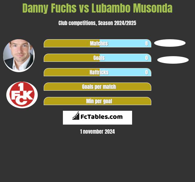 Danny Fuchs vs Lubambo Musonda h2h player stats