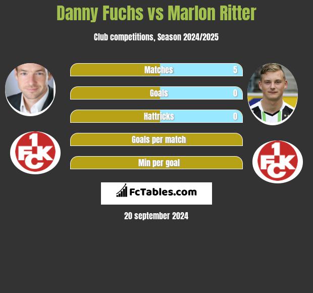 Danny Fuchs vs Marlon Ritter h2h player stats