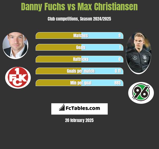 Danny Fuchs vs Max Christiansen h2h player stats