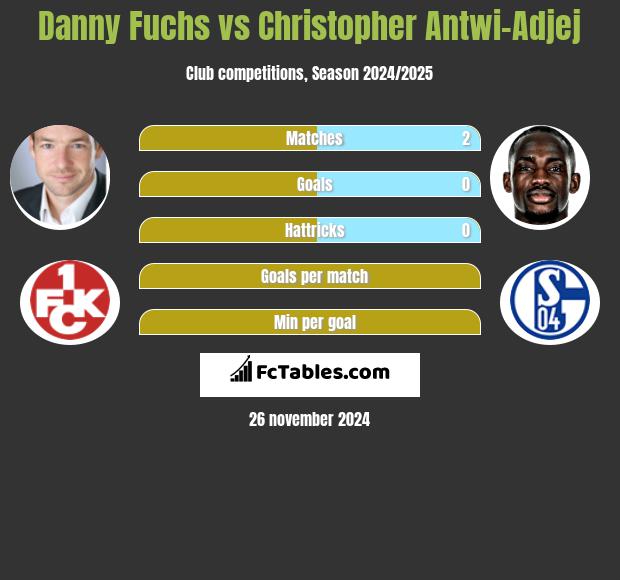 Danny Fuchs vs Christopher Antwi-Adjej h2h player stats