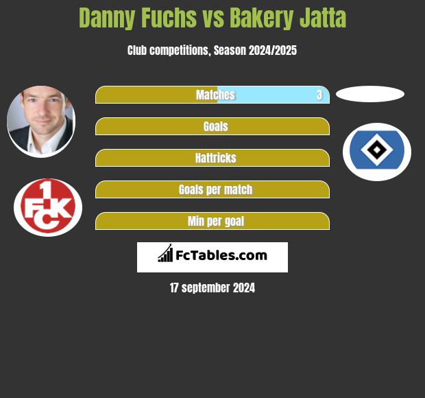 Danny Fuchs vs Bakery Jatta h2h player stats