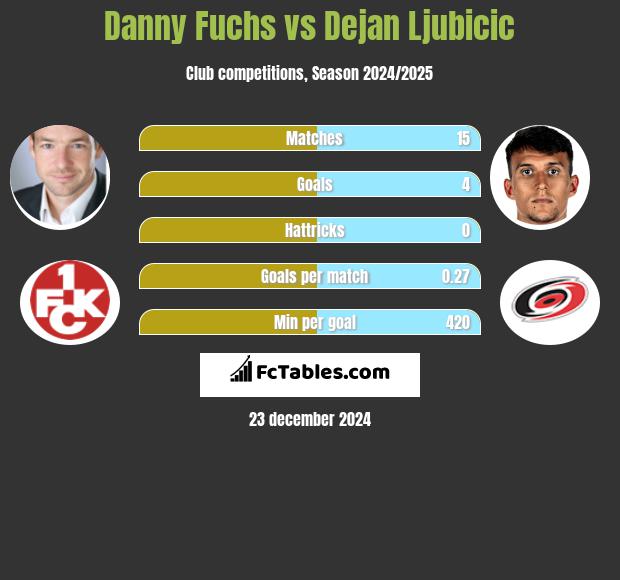 Danny Fuchs vs Dejan Ljubicic h2h player stats