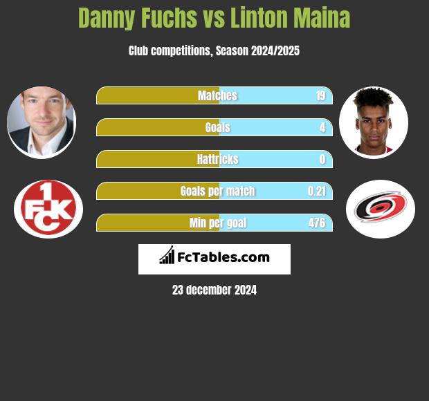 Danny Fuchs vs Linton Maina h2h player stats