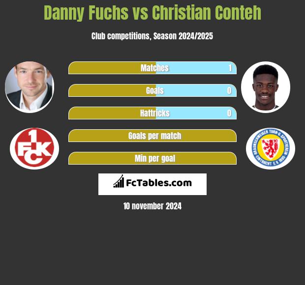 Danny Fuchs vs Christian Conteh h2h player stats