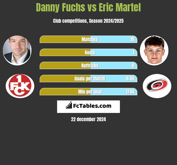 Danny Fuchs vs Eric Martel h2h player stats