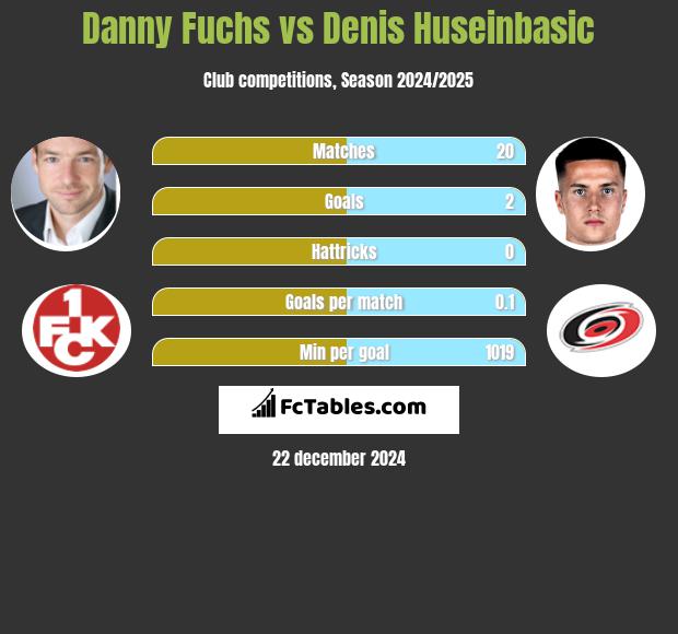 Danny Fuchs vs Denis Huseinbasic h2h player stats