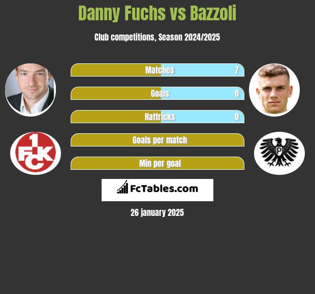 Danny Fuchs vs Bazzoli h2h player stats