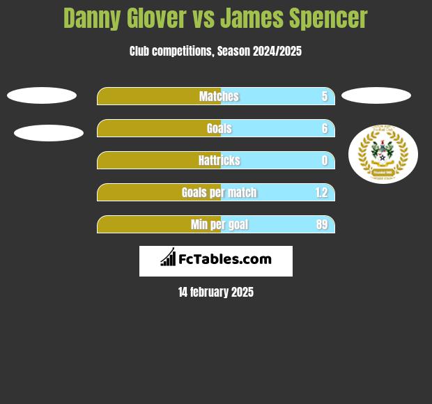 Danny Glover vs James Spencer h2h player stats