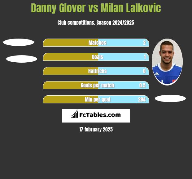 Danny Glover vs Milan Lalkovic h2h player stats