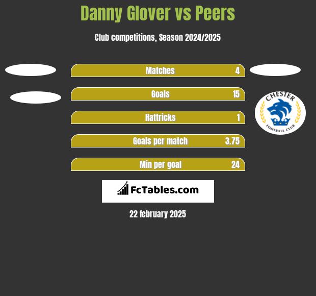 Danny Glover vs Peers h2h player stats