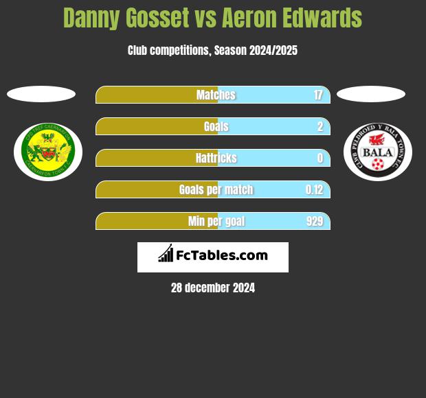 Danny Gosset vs Aeron Edwards h2h player stats