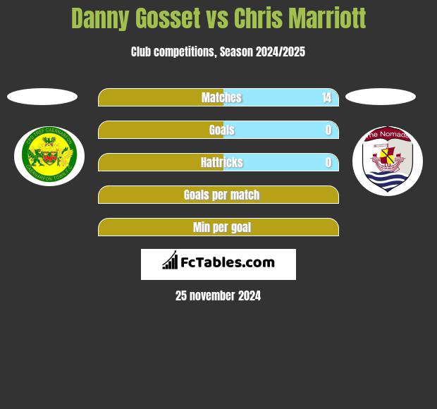 Danny Gosset vs Chris Marriott h2h player stats