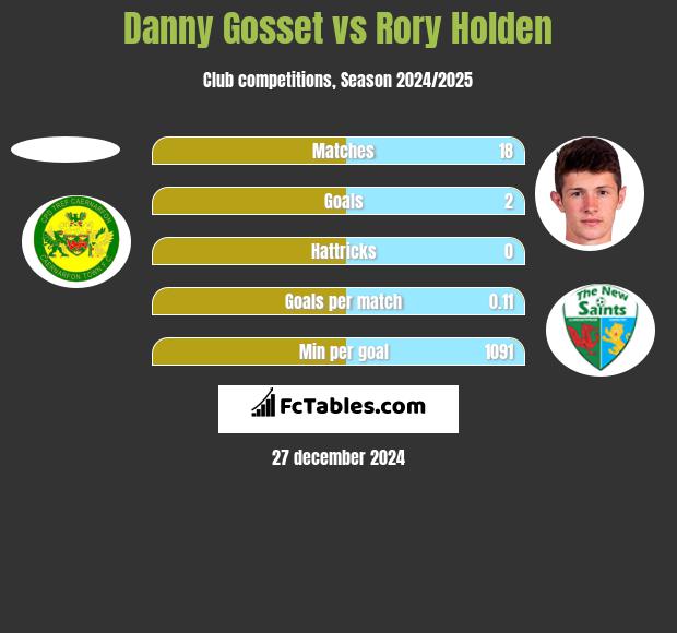 Danny Gosset vs Rory Holden h2h player stats