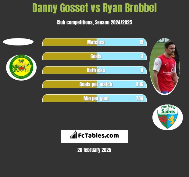 Danny Gosset vs Ryan Brobbel h2h player stats