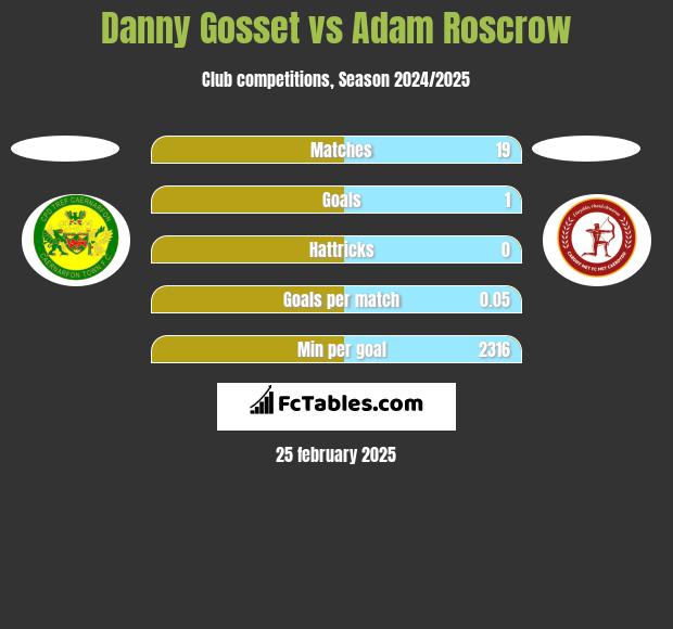 Danny Gosset vs Adam Roscrow h2h player stats