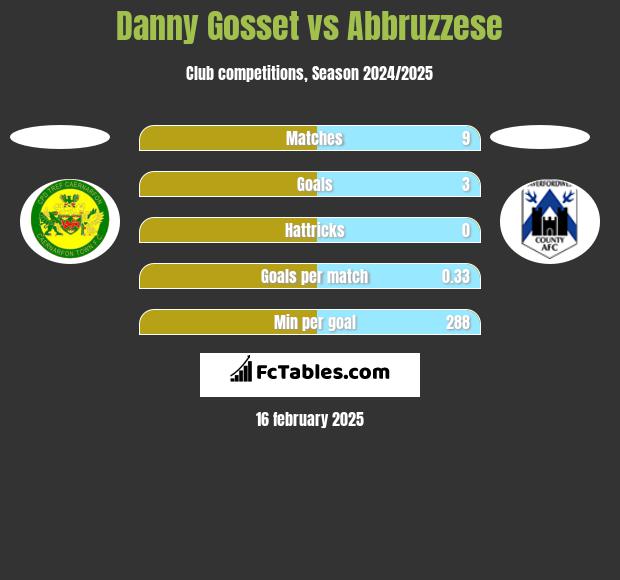 Danny Gosset vs Abbruzzese h2h player stats