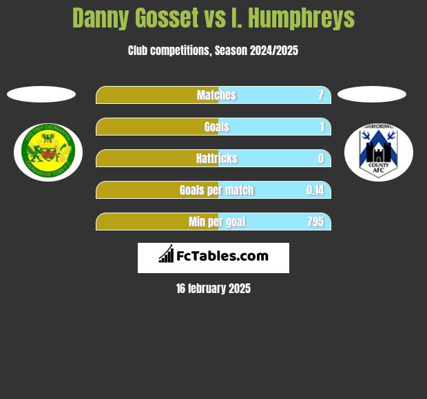 Danny Gosset vs I. Humphreys h2h player stats