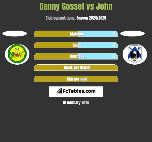 Danny Gosset vs John h2h player stats