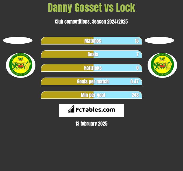 Danny Gosset vs Lock h2h player stats