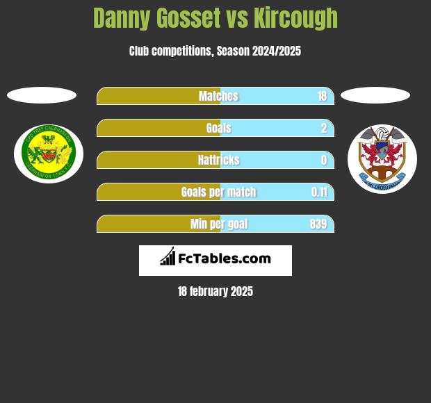 Danny Gosset vs Kircough h2h player stats