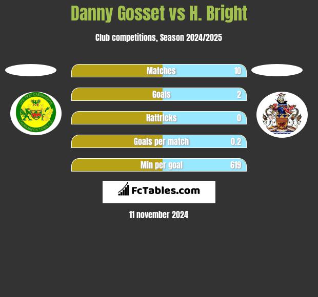 Danny Gosset vs H. Bright h2h player stats