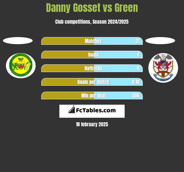 Danny Gosset vs Green h2h player stats