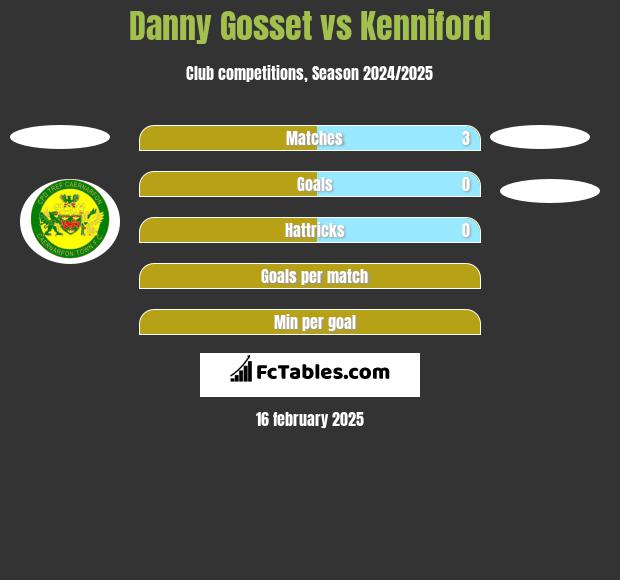 Danny Gosset vs Kenniford h2h player stats