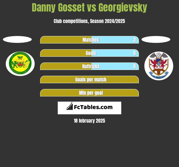 Danny Gosset vs Georgievsky h2h player stats