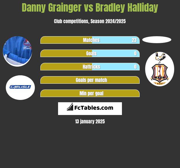 Danny Grainger vs Bradley Halliday h2h player stats