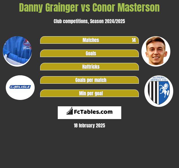 Danny Grainger vs Conor Masterson h2h player stats