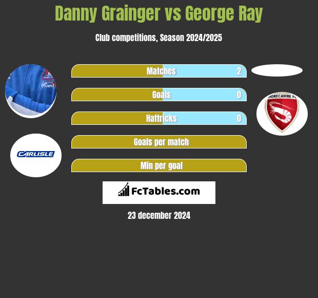 Danny Grainger vs George Ray h2h player stats