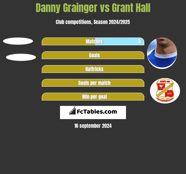 Danny Grainger vs Grant Hall h2h player stats