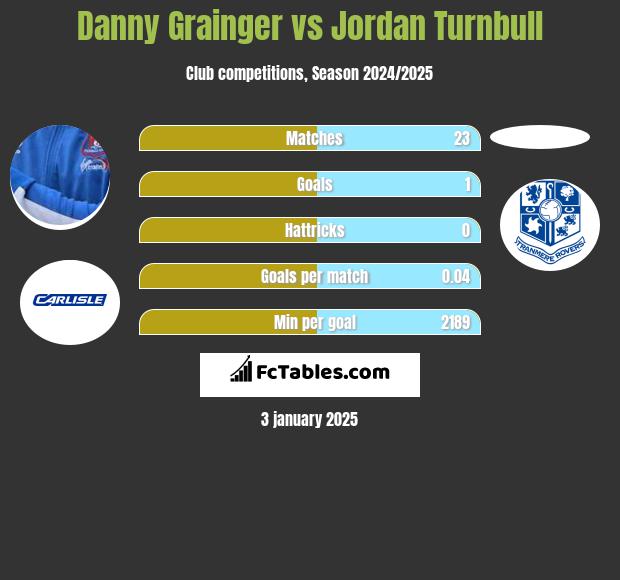 Danny Grainger vs Jordan Turnbull h2h player stats