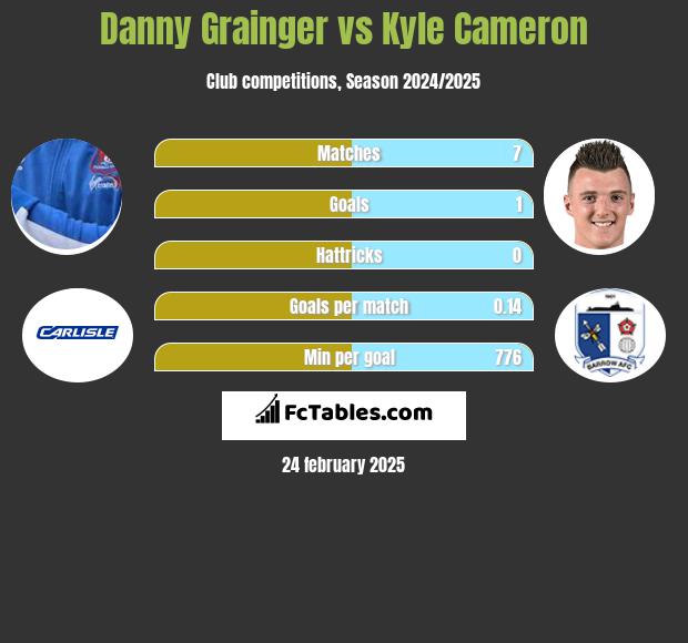 Danny Grainger vs Kyle Cameron h2h player stats