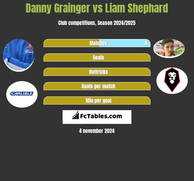 Danny Grainger vs Liam Shephard h2h player stats