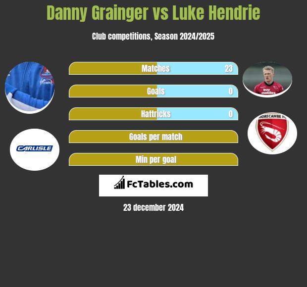 Danny Grainger vs Luke Hendrie h2h player stats