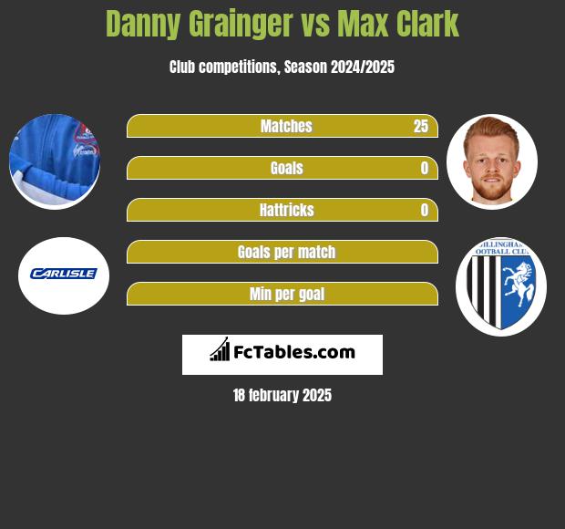 Danny Grainger vs Max Clark h2h player stats