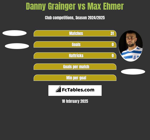 Danny Grainger vs Max Ehmer h2h player stats