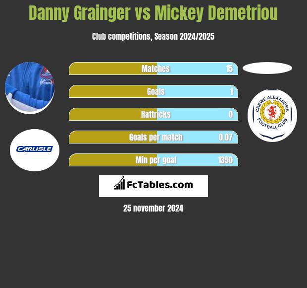 Danny Grainger vs Mickey Demetriou h2h player stats